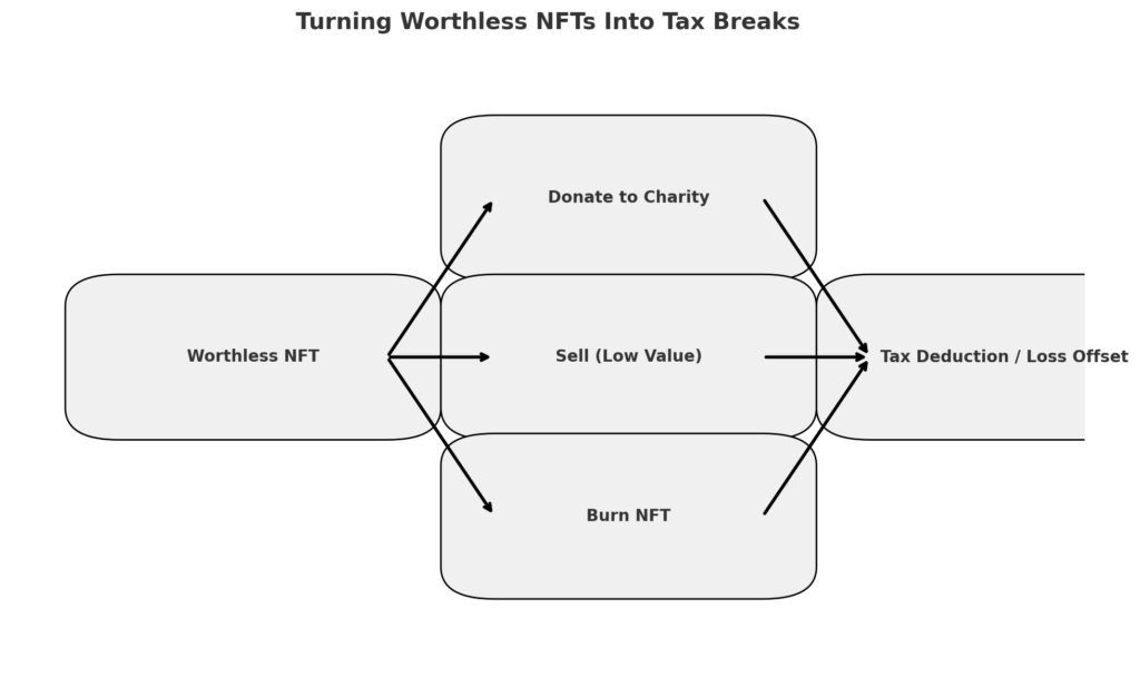 worthless nft tax benefits